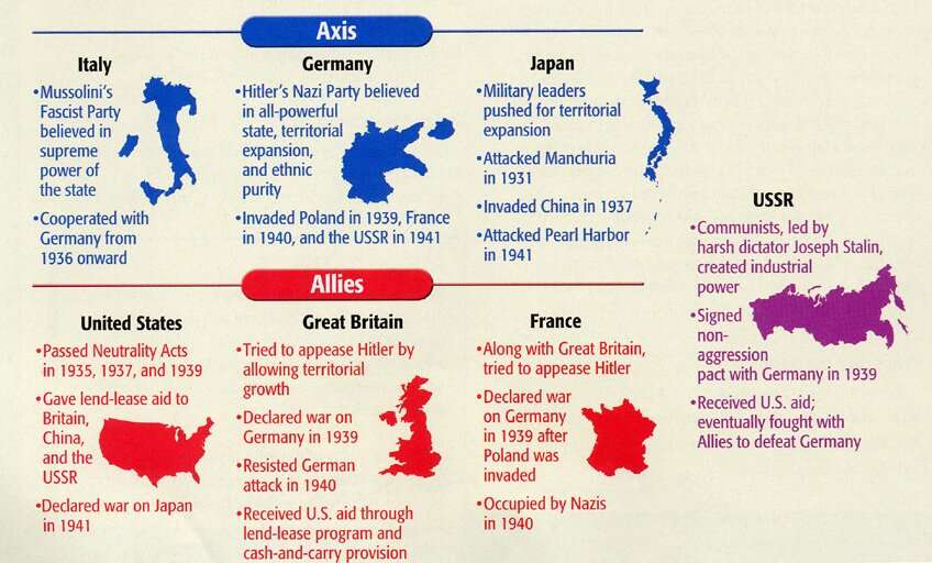 Axis and Allies powers in Second World War, What Was the Reason for World War 2 Causes of World War II<a href="https://www.drishtiias.com/images/uploads/1594382210_image2.jpg" rel="nofollow"> Source</a>